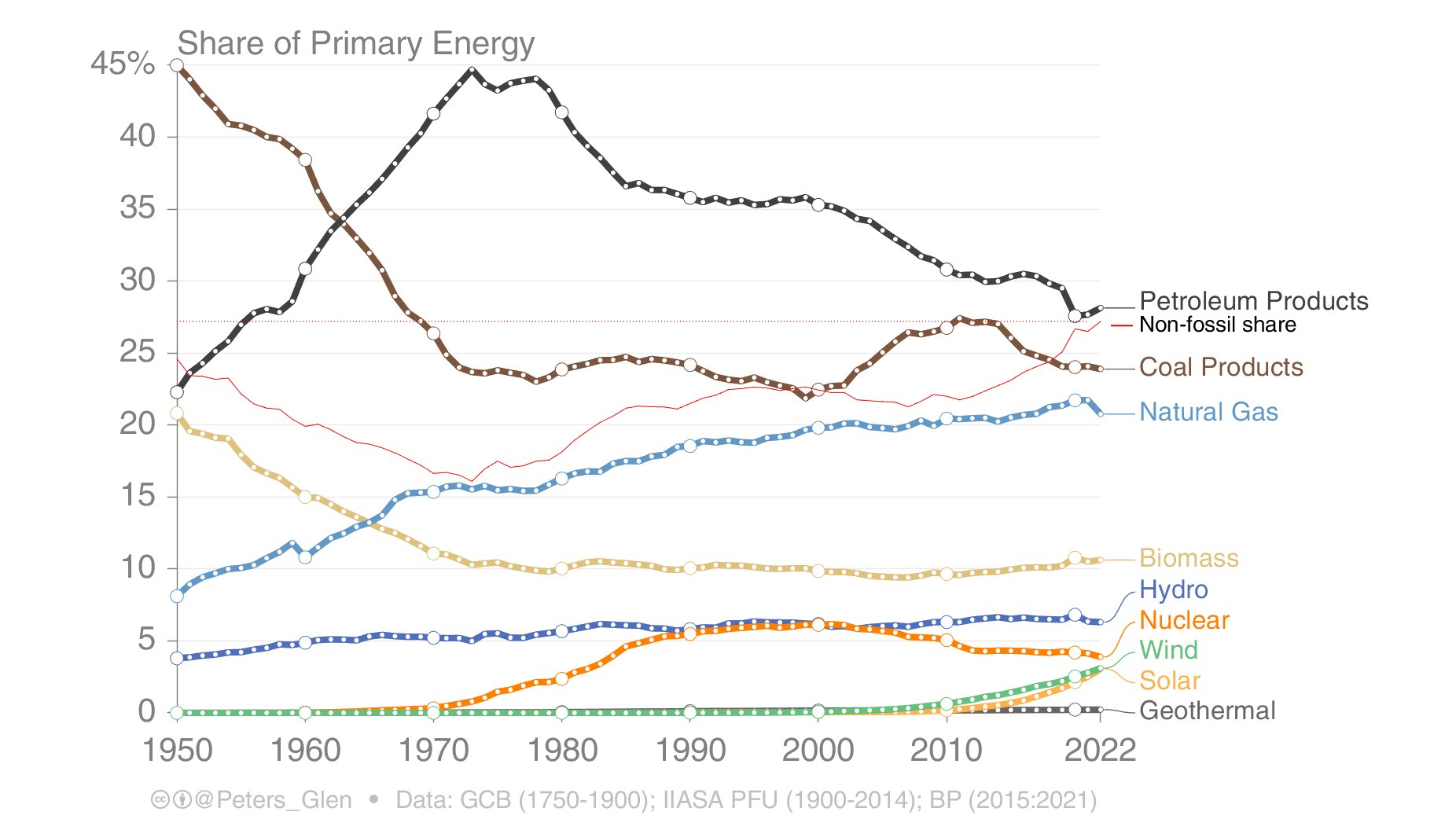 Share of primary energy
